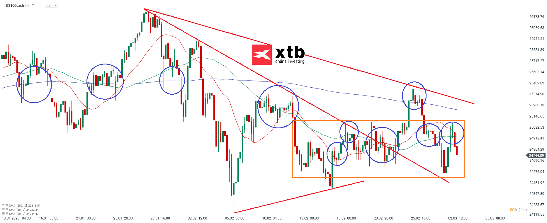 Nasdaq Analyse im 4H Chart