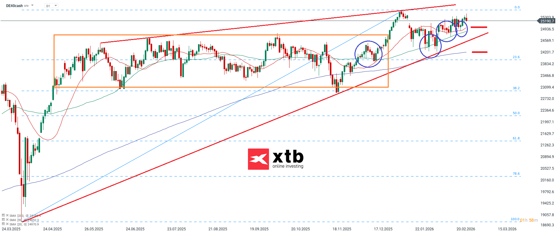 DAX Prognose - Chartanalyse für aktive DAX CFD Daytrader