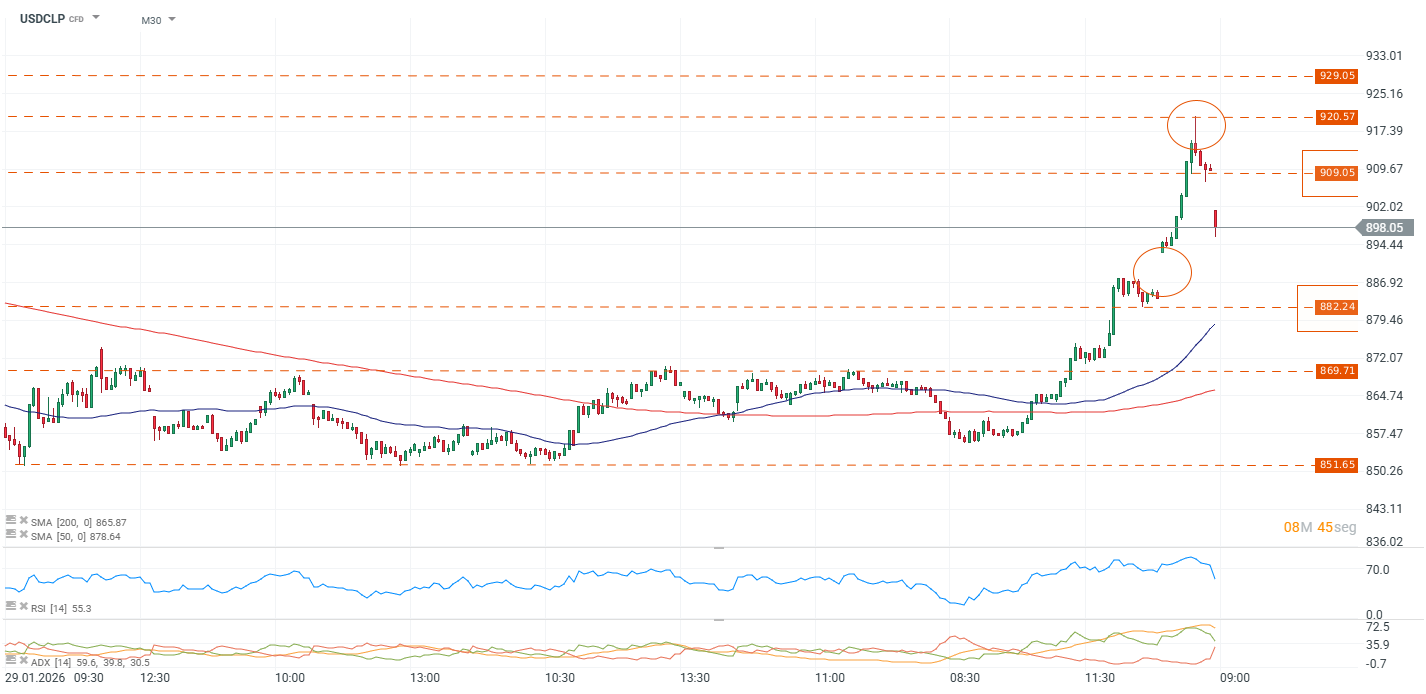 Grafico de precios del dolar en Chile