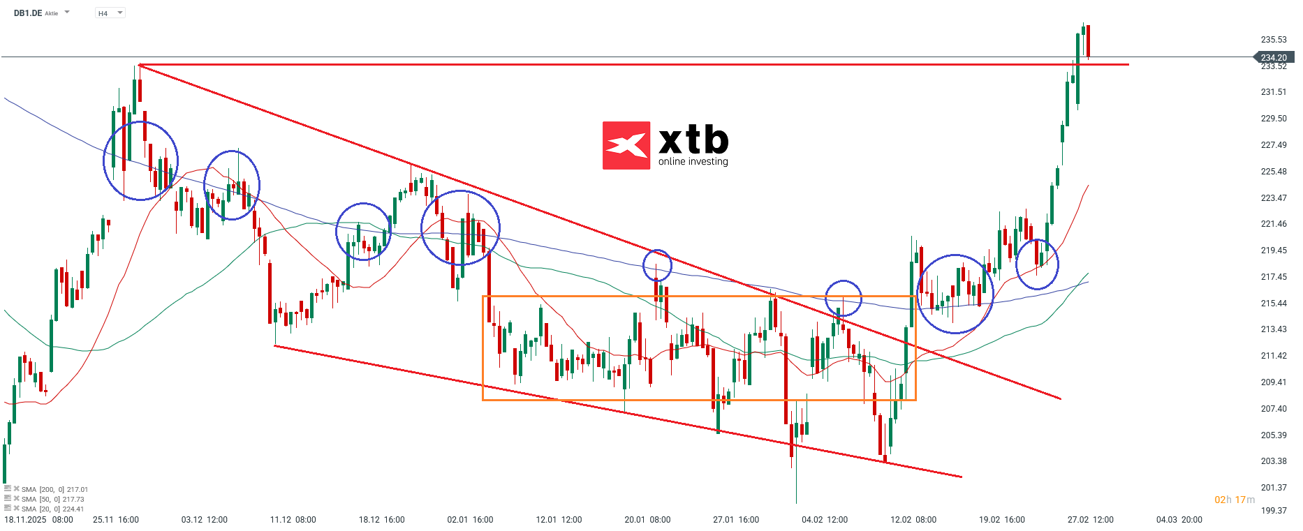Deutsche Börse Analyse im 4H Chart
