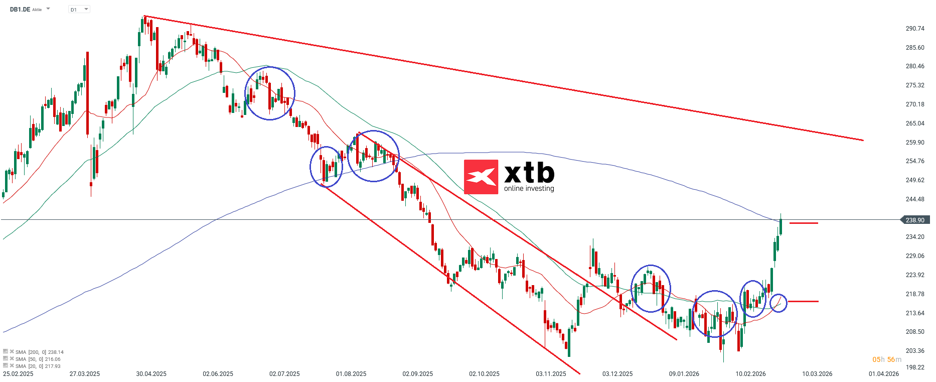 Chartanalyse Deutsche BÃ¶rse (Daily)