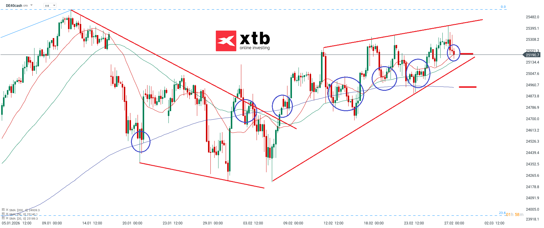 DAX Wochenausblick am 01.03.2026 - DAX Aktienindex aktuell