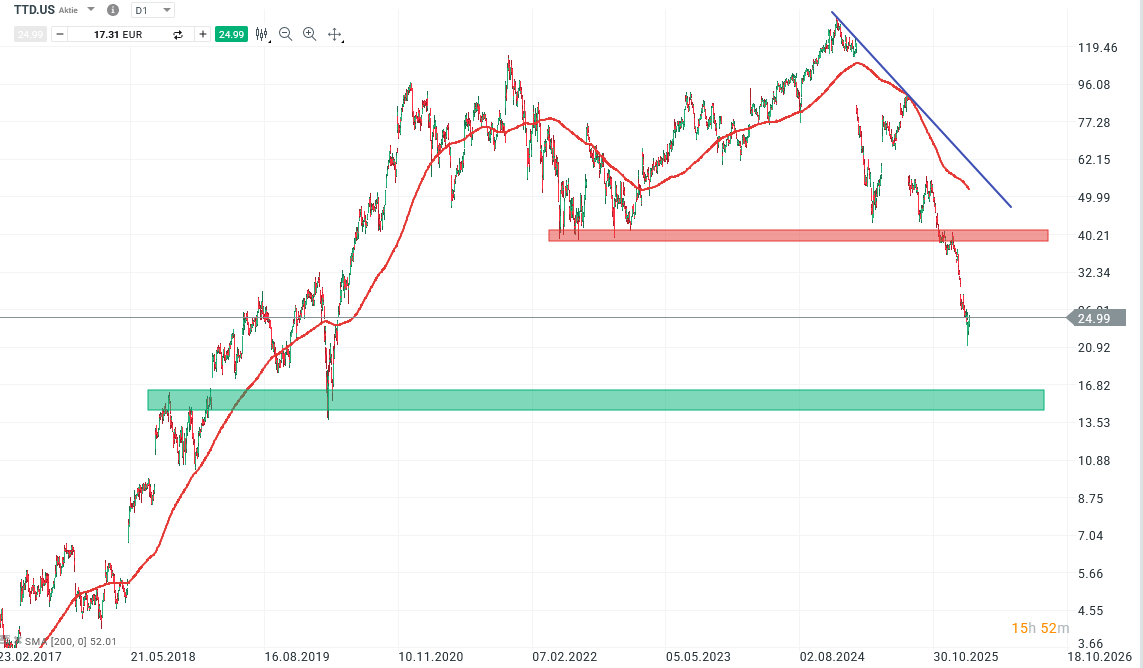 The Trade Desk Aktie Prognose und Analyse am 04.03.26 - Daytrading
