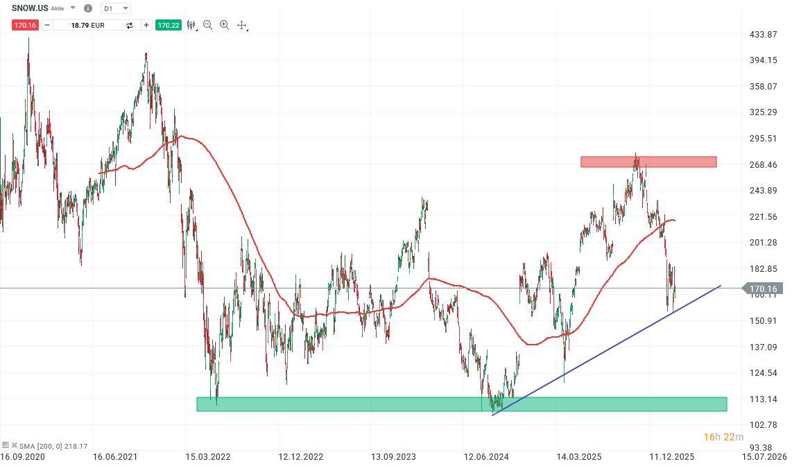 Snowflake Aktie Prognose und Analyse am 03.03.26 - Daytrading
