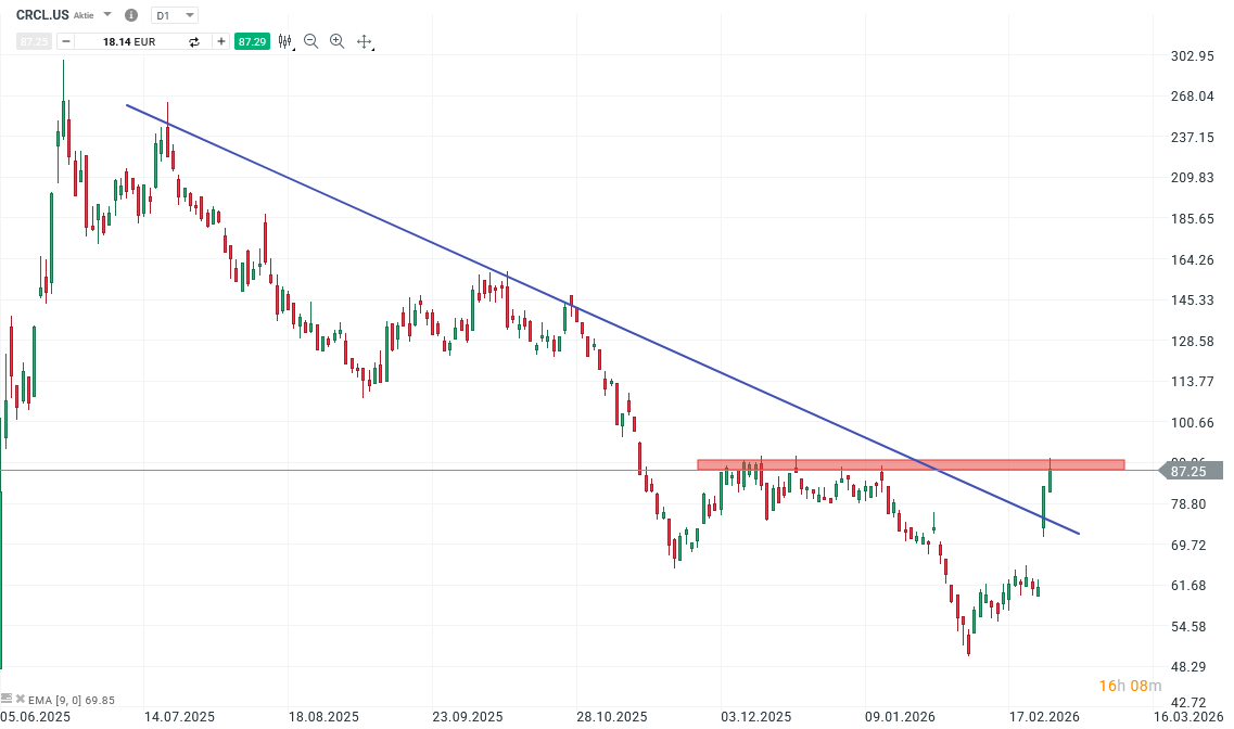 Circle Aktie Prognose und Analyse am 27.02.26 - Daytrading