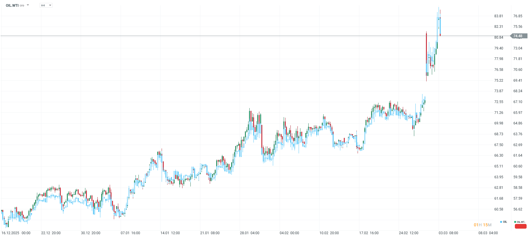 Grafico de precios del petroleo