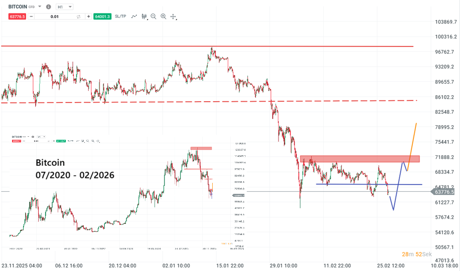 Bitcoin Prognose und Analyse am 28.02.26 - Daytrading