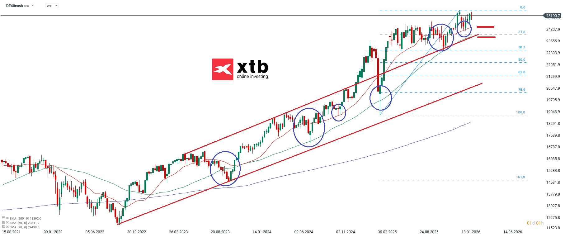 DAX Aktuell - charttechnische Analyse und Prognose am 01.03.2026