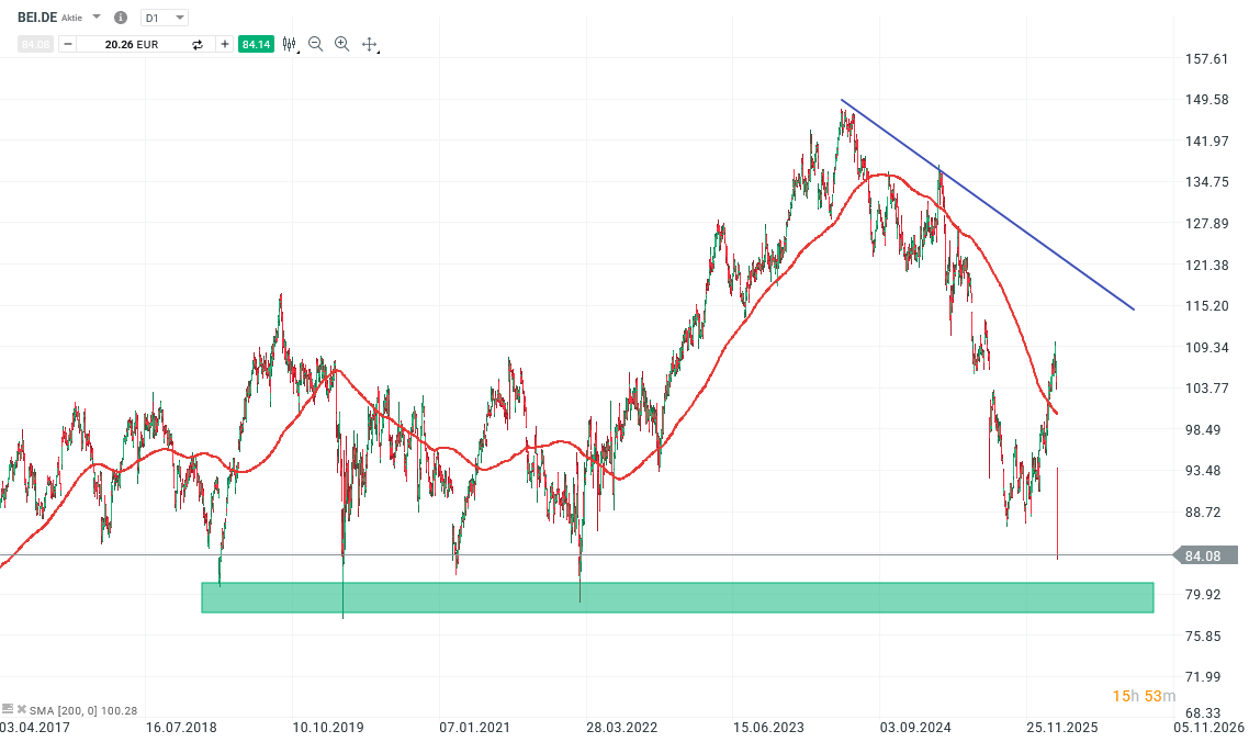 Beiersdorf Aktie Prognose und Analyse am 04.03.26 - Daytrading
