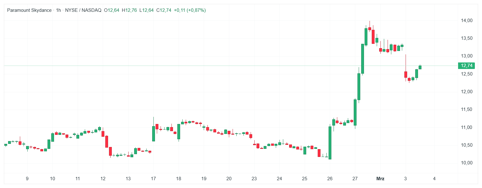 Paramount Skydance Aktie Chart (H1) Chartanalyse