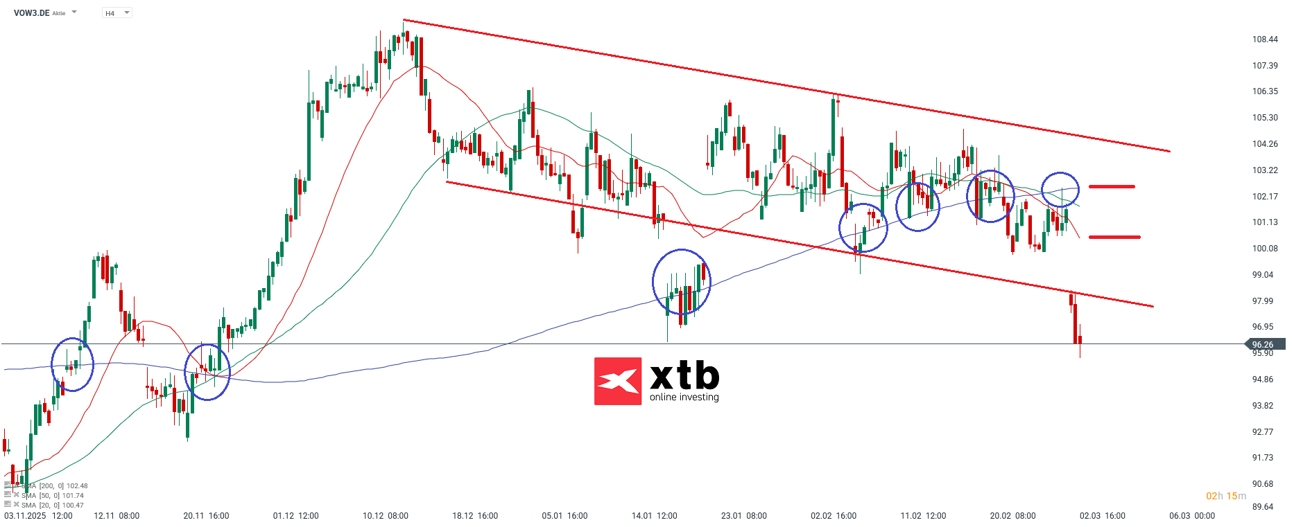 Volkswagen Prognose im 4H Chart
