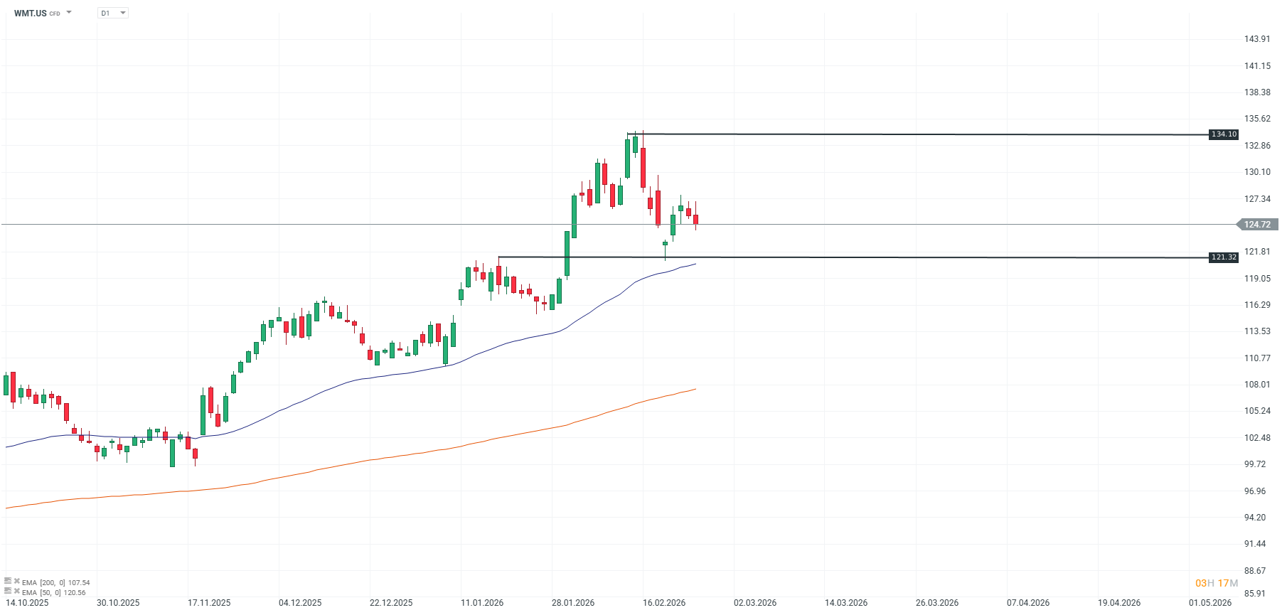 GrÃ¡fico del precio de Walmart