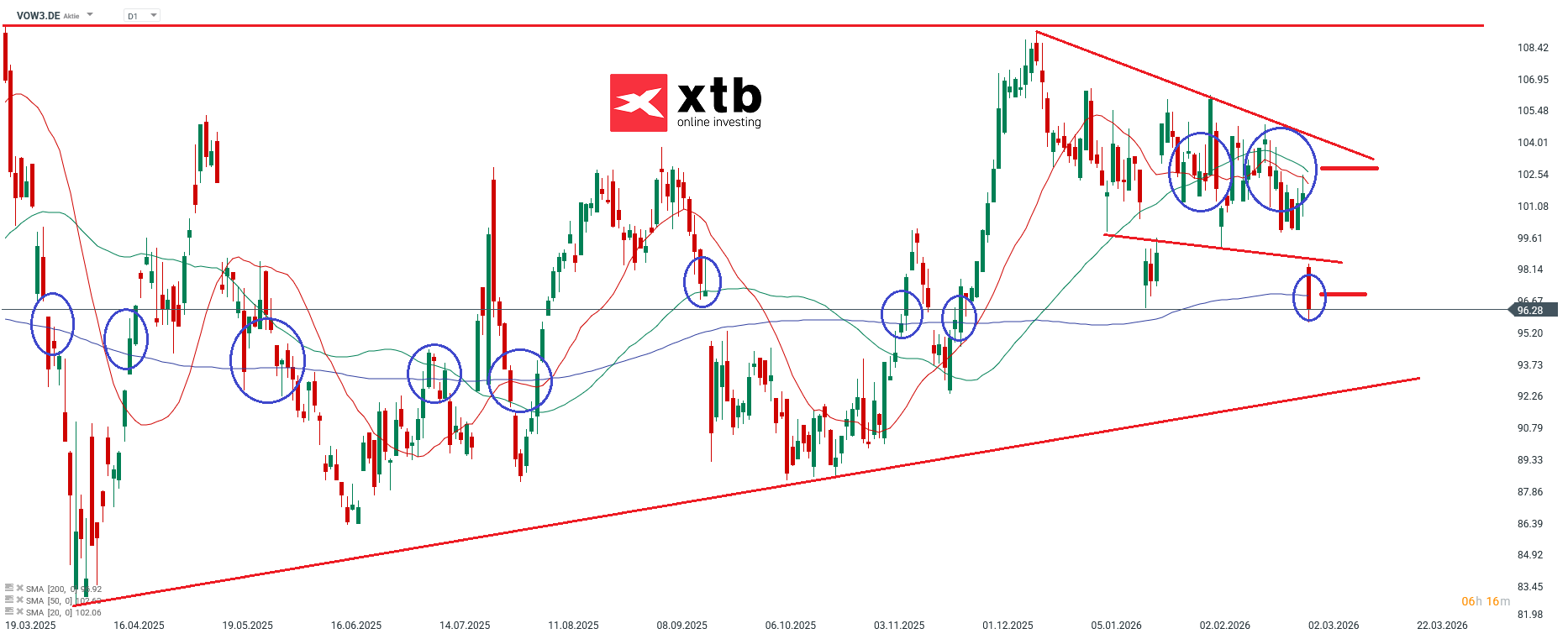 Volkswagen VZ DAX Verlierer