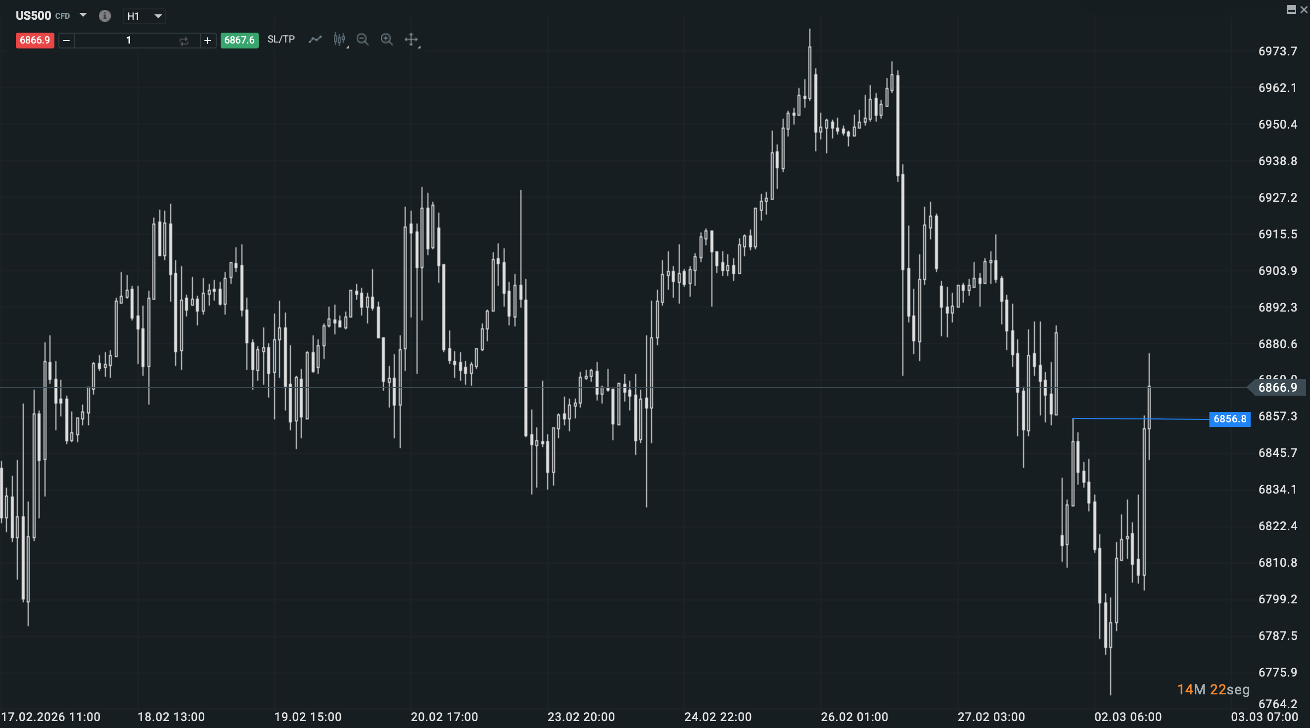 Grafico de precios del US500