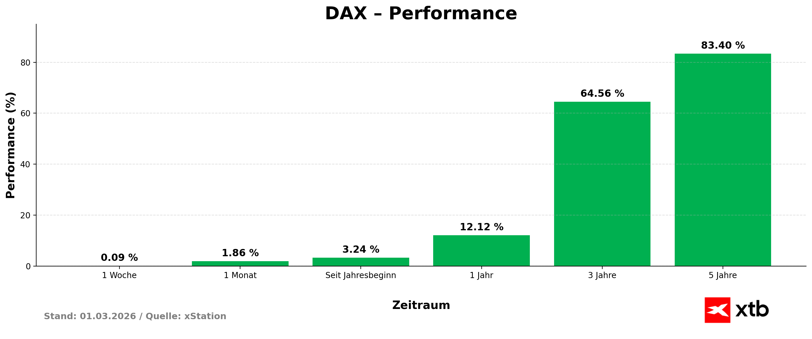 DAX - prozentuale Performance am 01.03.2026
