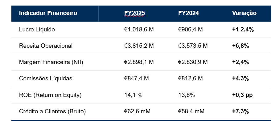Tabela de resultados financeiros BCP 2025