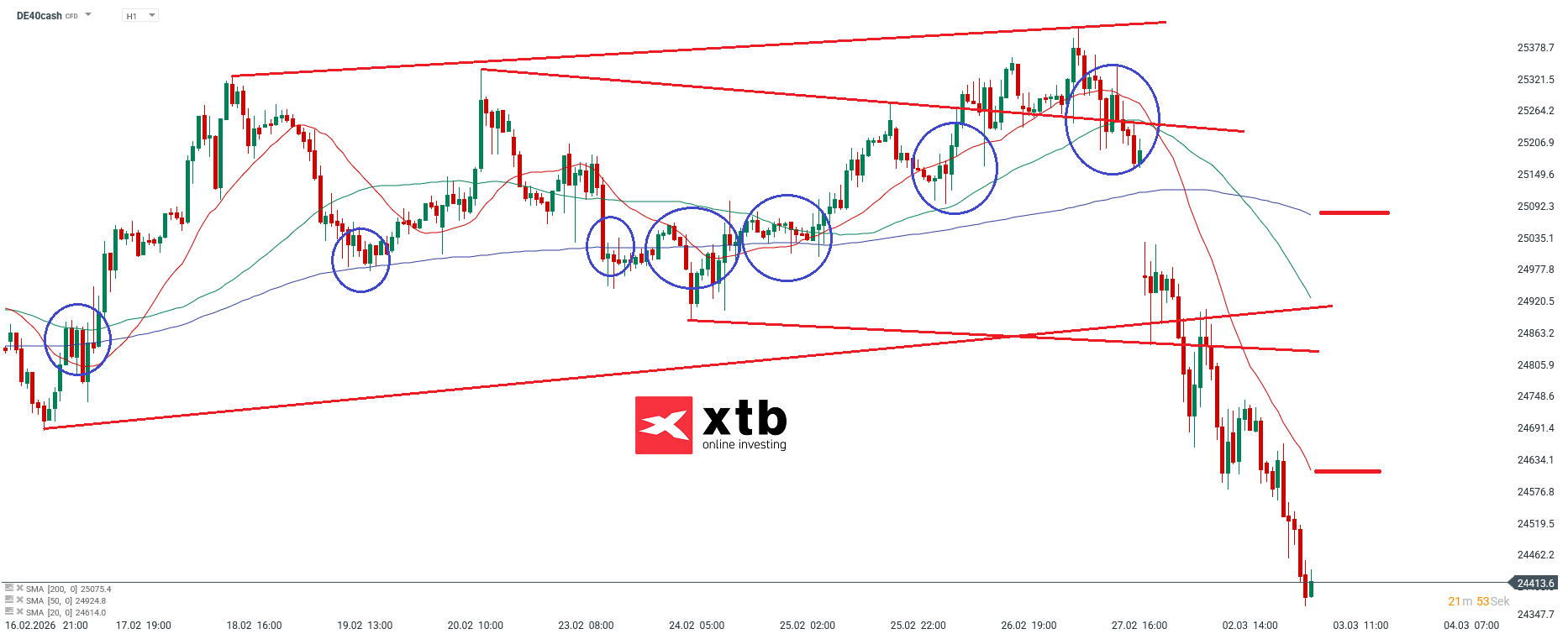 DAX Prognose im Stundenchart