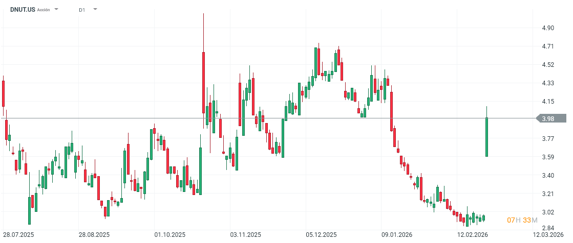 GrÃ¡fico con la cotizaciÃ³n de las acciones de Krispy Kreme