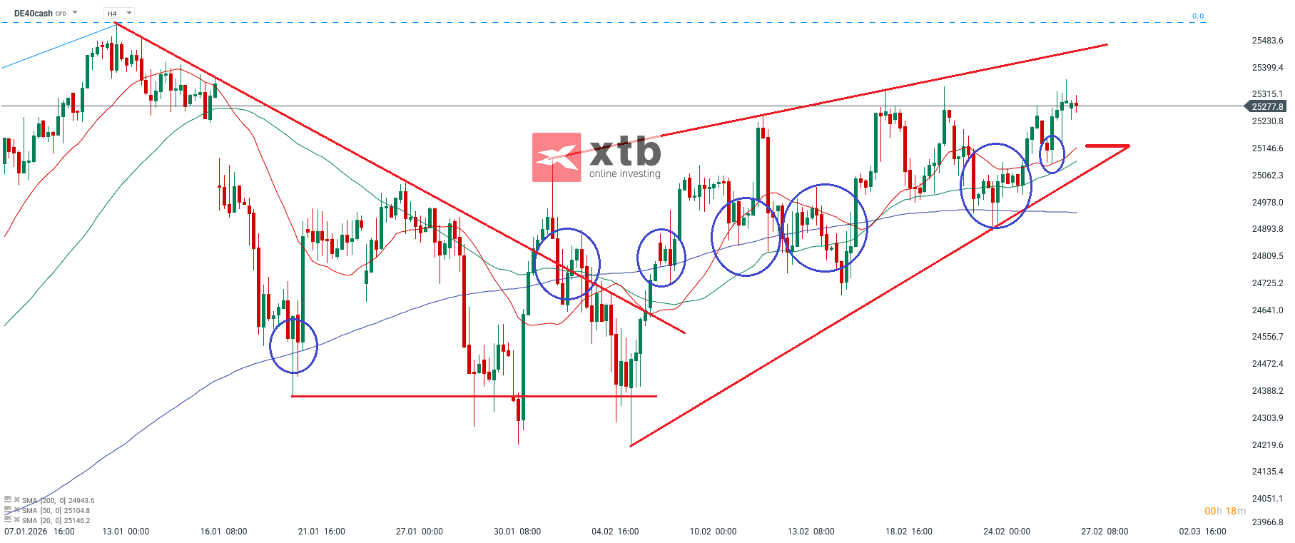 DAX Analyse im 4H Chart