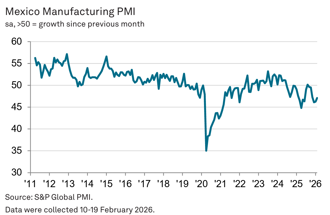 Grafico del PMI manufacturero de mexico