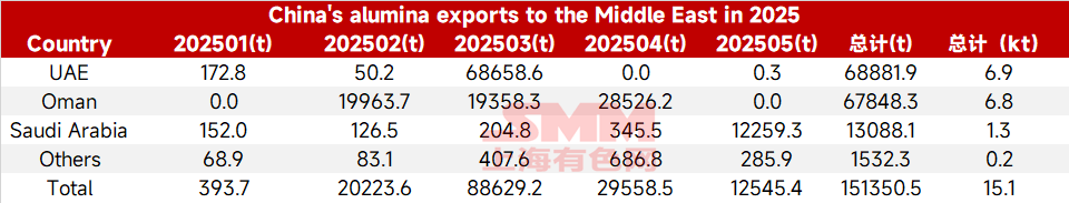 Exportaciones mensuales de alÃºmina de China hacia Medio Oriente en 2025
