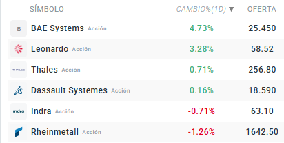 GrÃ¡fico con los movimientos de las empresas del sector de defensa europeo