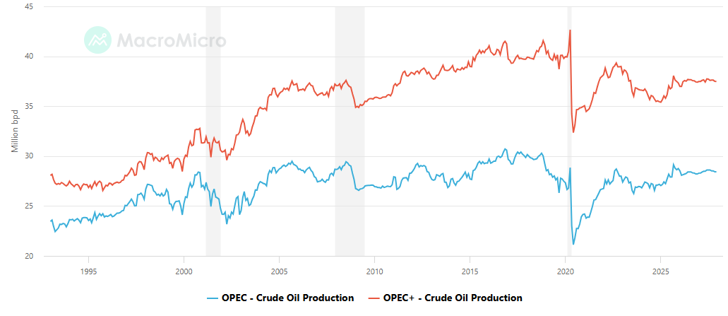 Grafico de la produccion de petroleo por la OPEP