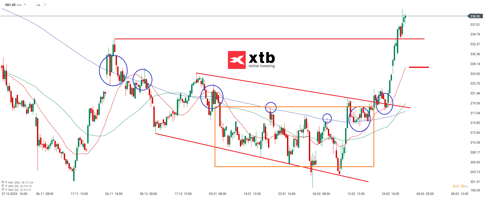 Deutsche BÃ¶rse Prognose im 4h-Chart