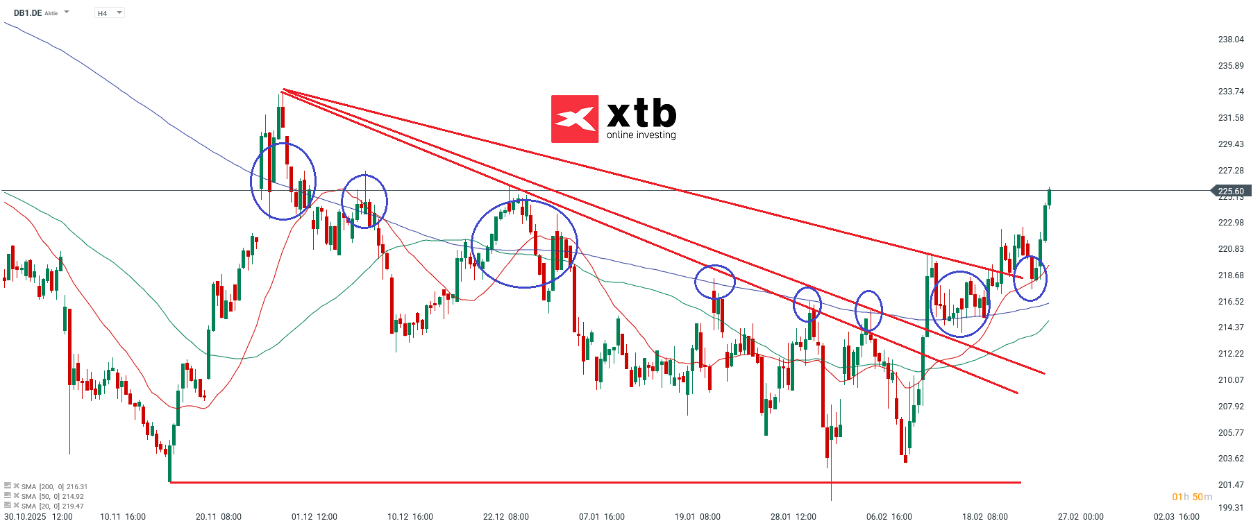 DB1 DAX Tagesgewinner