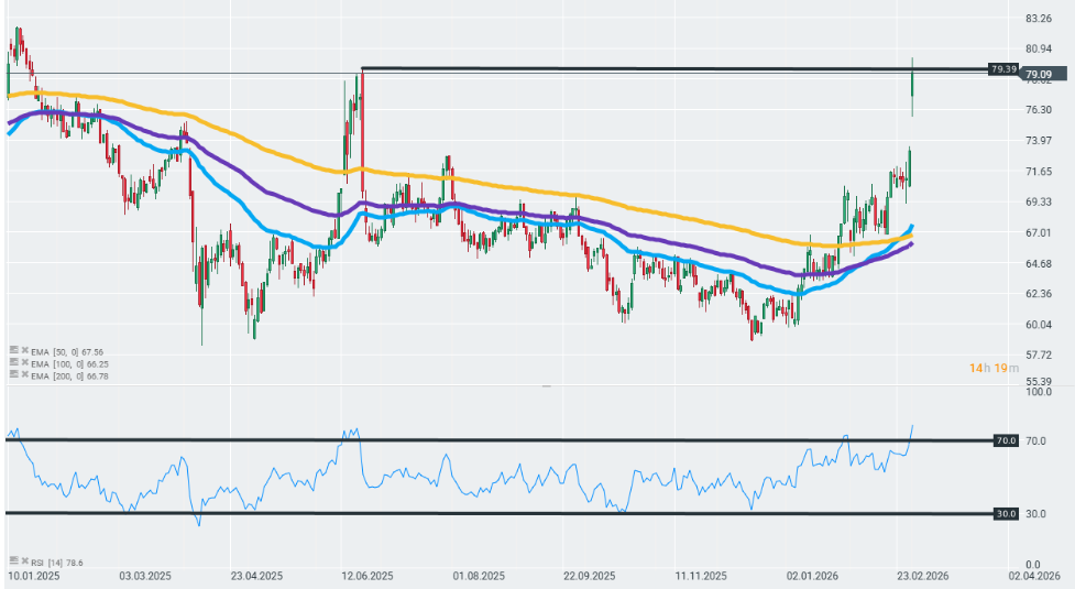 GrÃ¡fico con la cotizaciÃ³n del precio del petrÃ³leo
