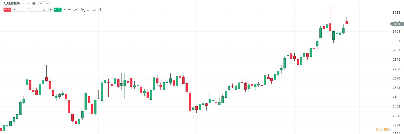 EvoluciÃ³n de los futuros del aluminio en 2025, superando los US$3.000 por tonelada ante riesgos de restricciones en la oferta.