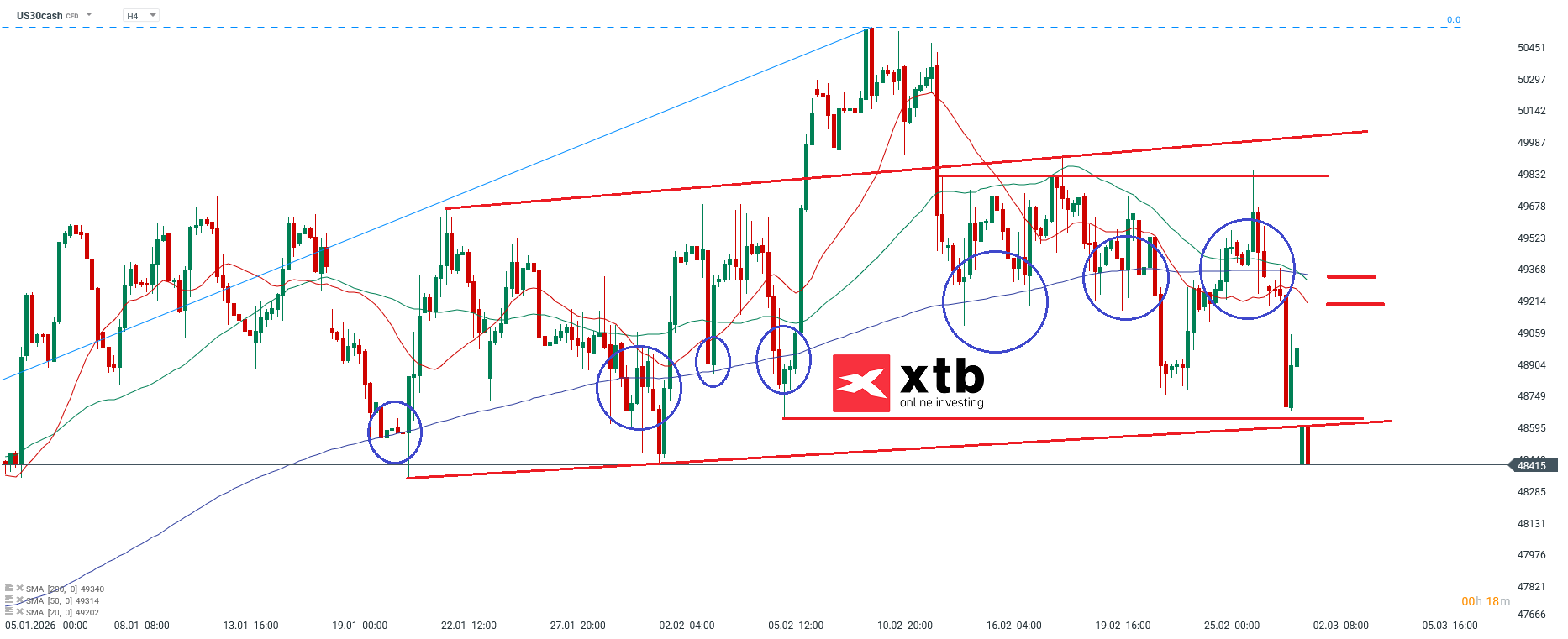 DOW Jones Analyse im 4H Chart