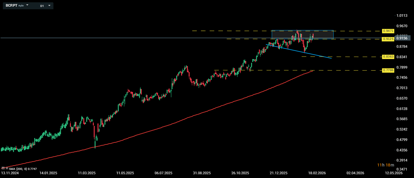 GrÃ¡fico aÃ§Ã£o BCP