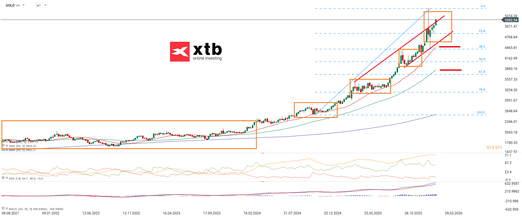 Gold Aktuell - Goldpreis in der Chartanalyse am 28.02.2026 - Wochenausblick