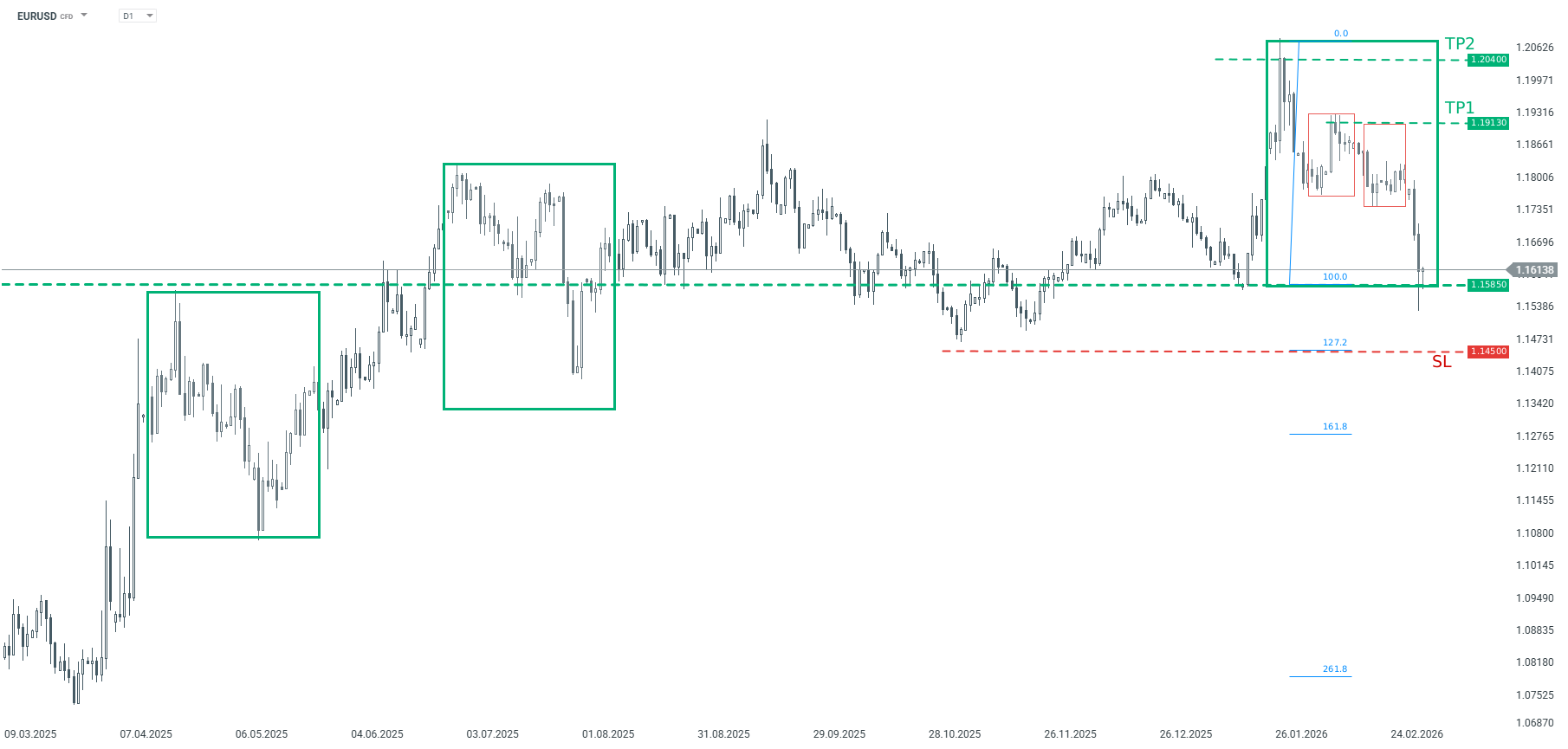 EURUSD Chart (D1) Chartanalyse