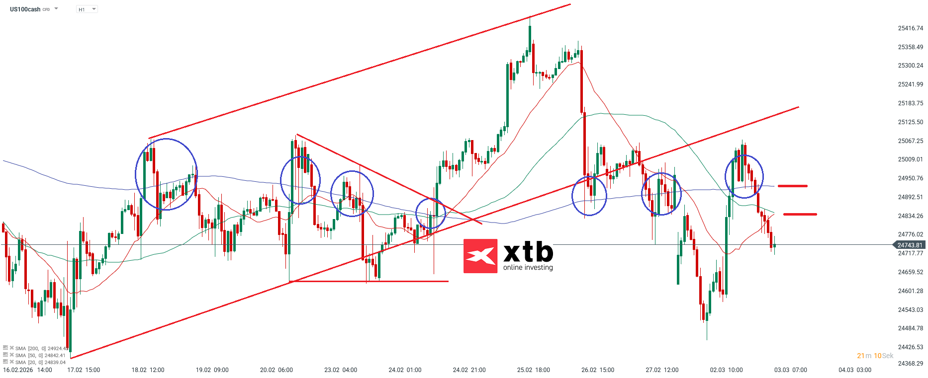 Nasdaq Prognose im Stundenchart
