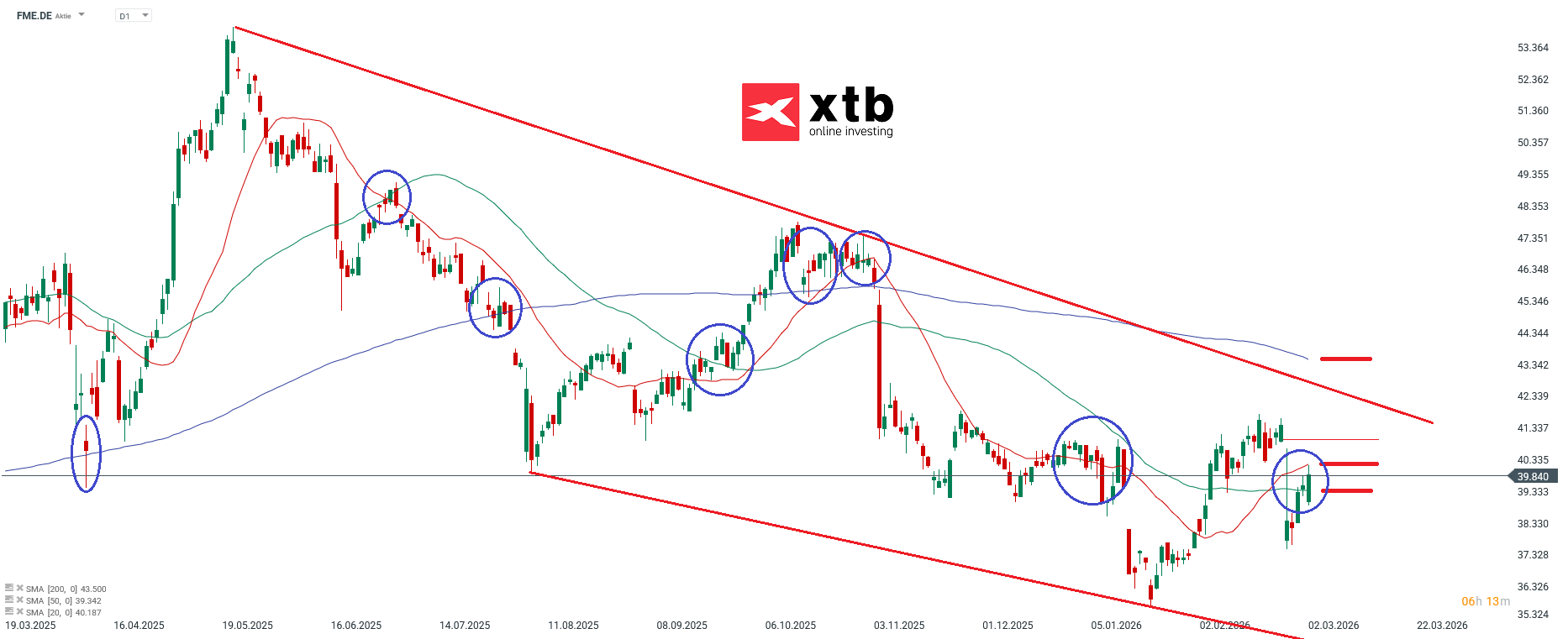 Fresenius Prognose im Tageschart