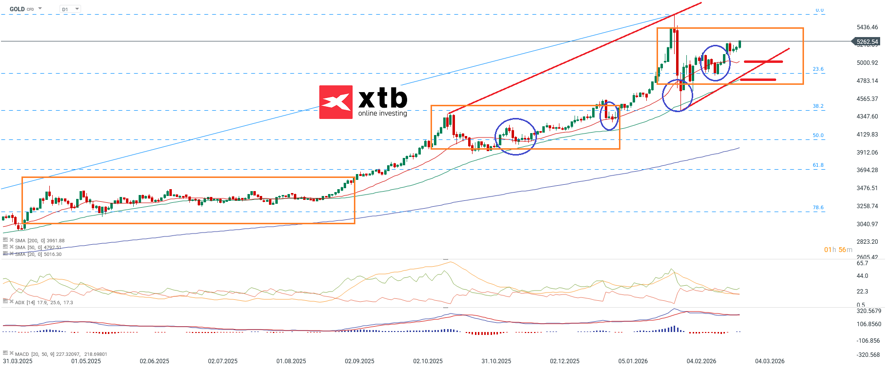 Goldpreis aktuell - charttechnische Analyse am 28.02.2026