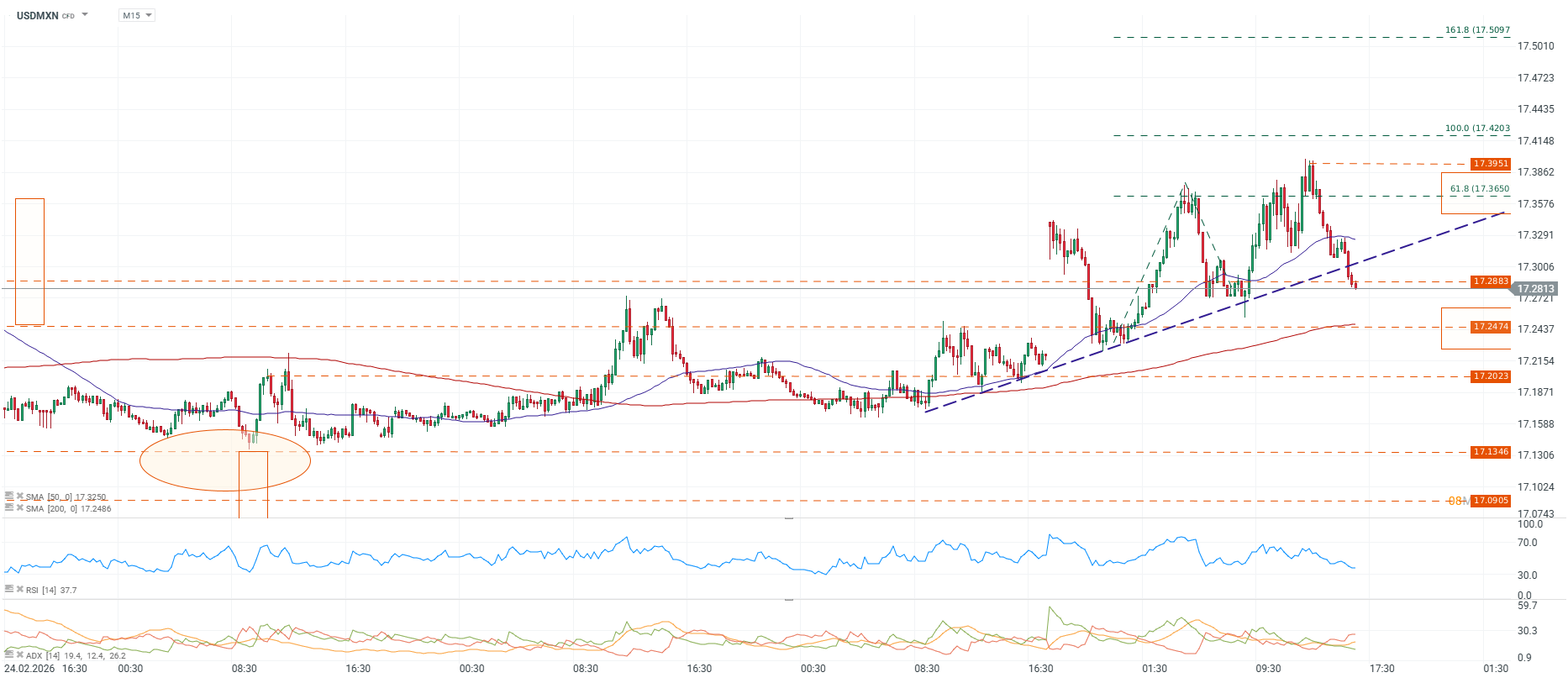 Grafico del peso mexicano