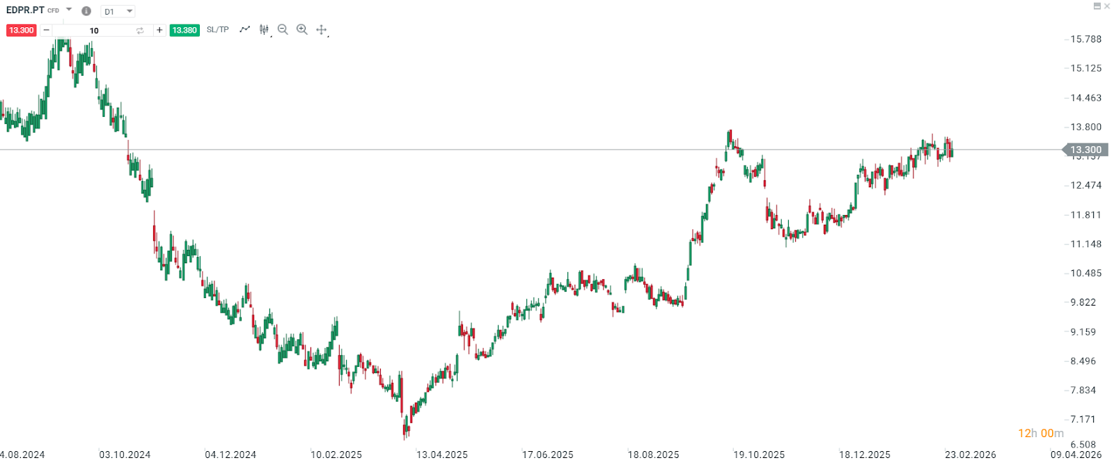 GrÃ¡fico da aÃ§Ã£o da EDPR.PT de junho de 2025 a fevereiro de 2026