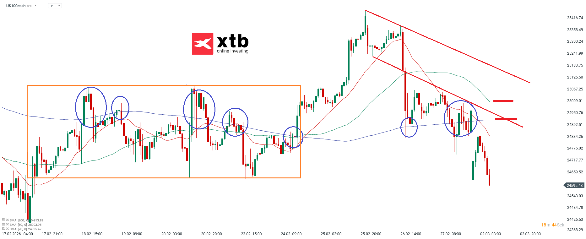 Nasdaq Analyse im 1H Chart
