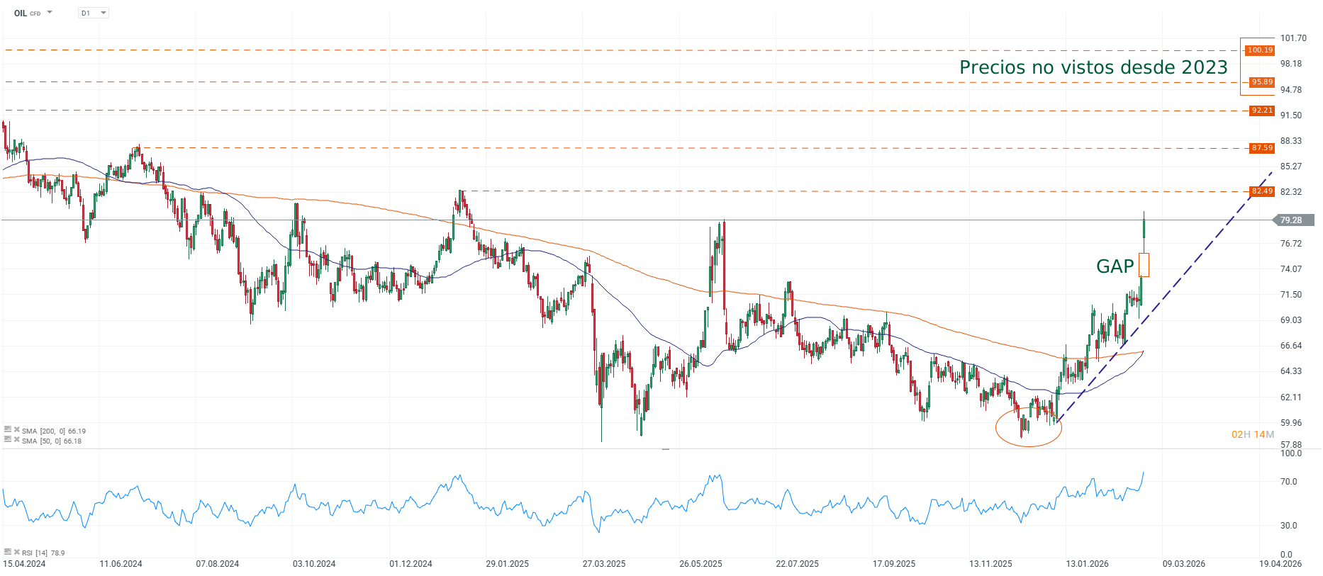 Grafico de precios del petroleo