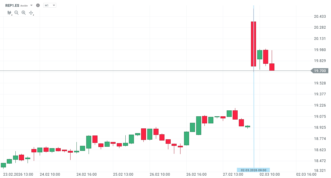 GrÃ¡fico con la cotizaciÃ³n de las acciones de Repsol