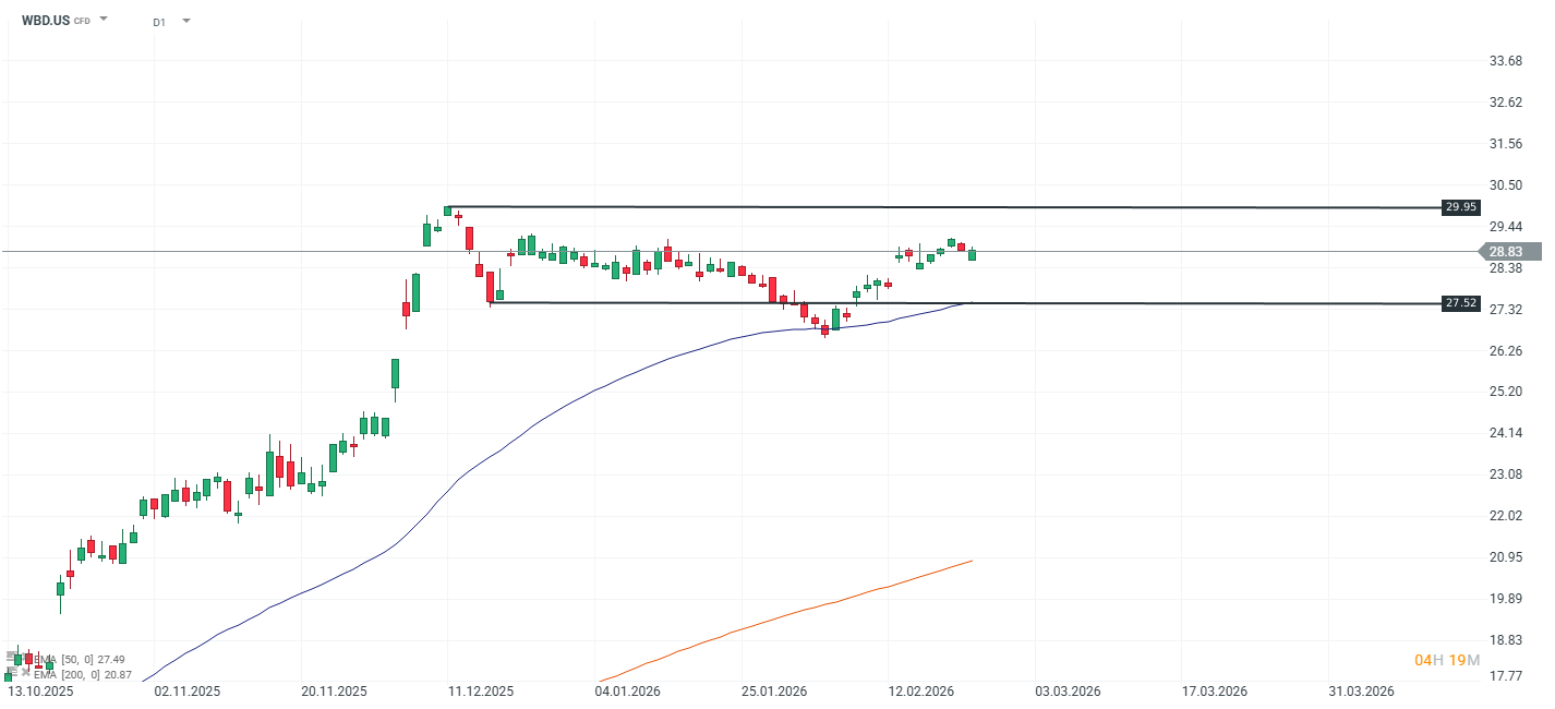 GrÃ¡fico del precio de la acciÃ³n de Warner Bros. Discovery