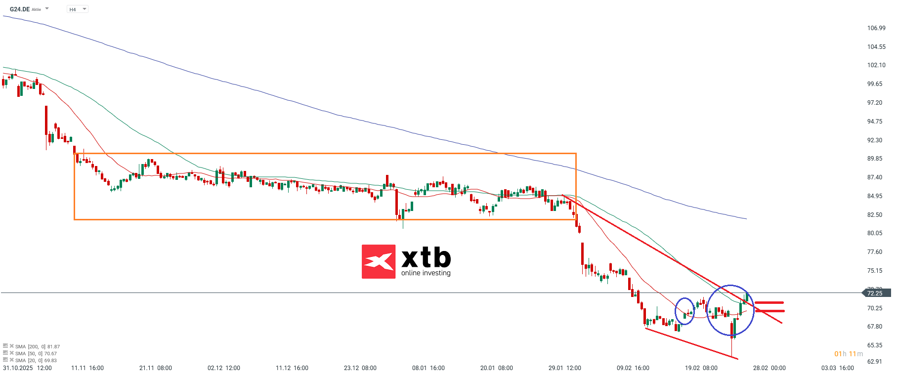 Scout24 DAX Tagesgewinner