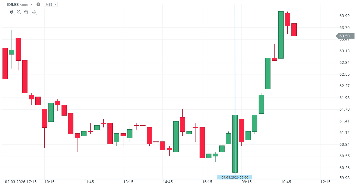 GrÃ¡fico con la cotizaciÃ³n de las acciones de Indra