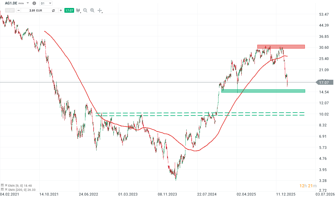 Auto1 Aktie Prognose und Analyse am 02.03.26 - Daytrading