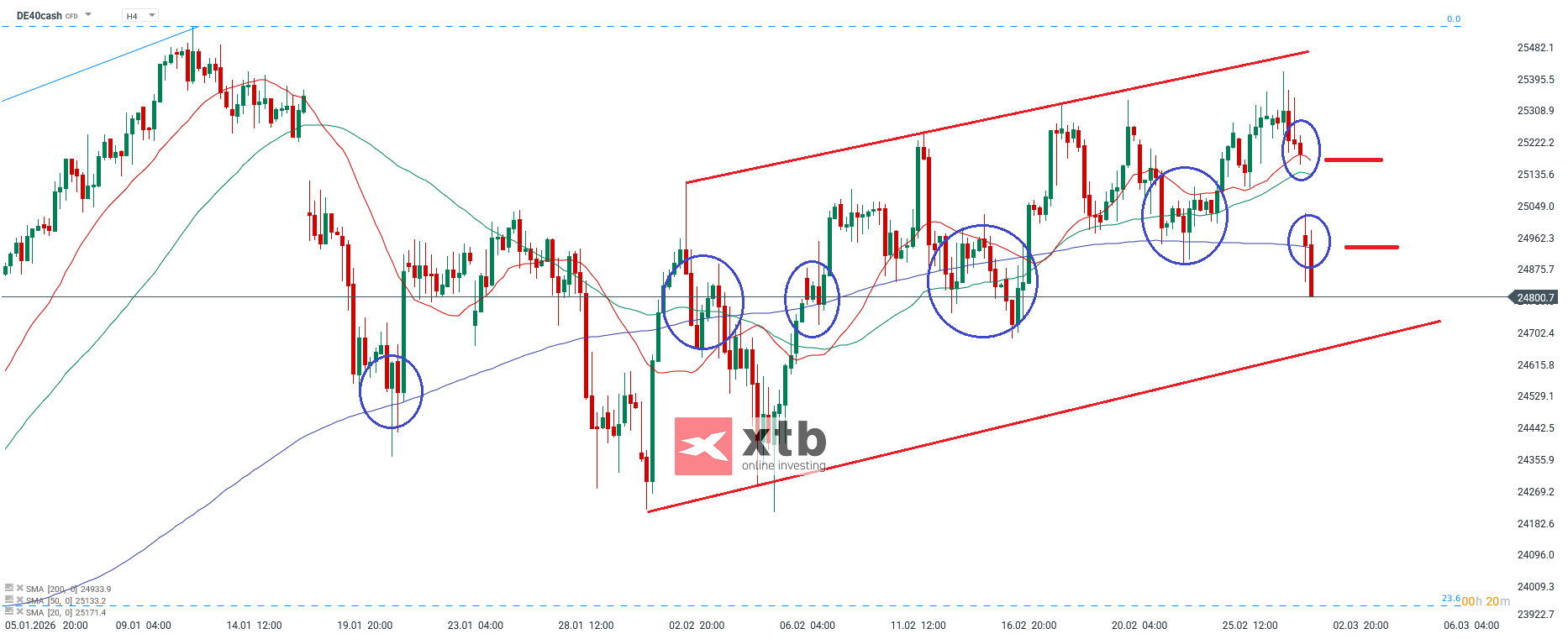 DAX Analyse im 4H Chart