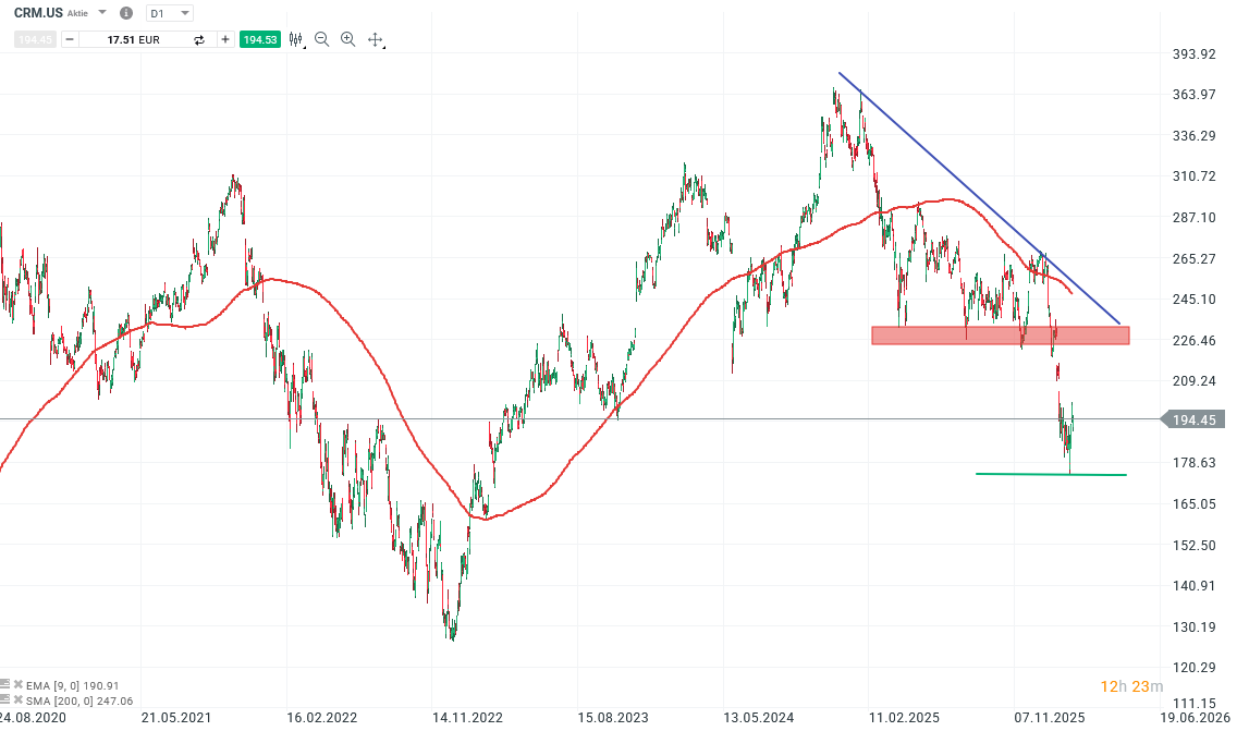 Salesforce Aktie Prognose und Analyse am 02.03.26 - Daytrading