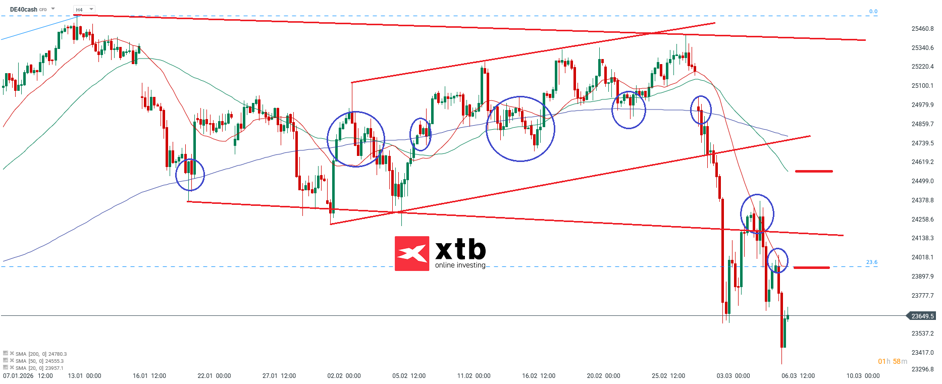 DAX Prognose - DAX CFD und aktuelle News zum deutschen Aktienindex, 08.03.2026
